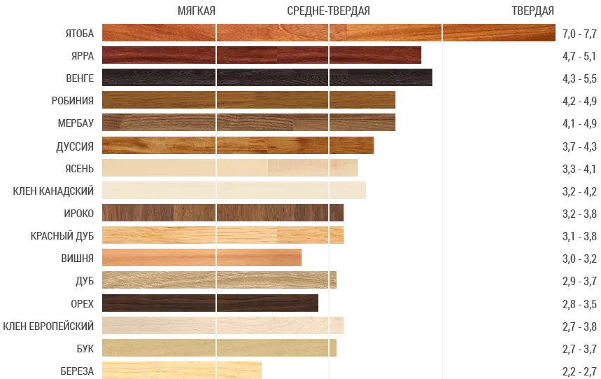 Твердость древесины по Бриннелю - ООО Муром Мебель